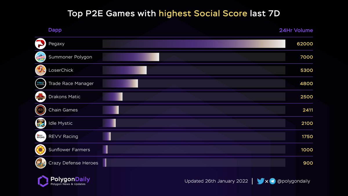 Top P2E Games with highest Social Score last 7D

<a href="/PegaxyOfficial/">Pegaxy</a> 
@summoner_bfc 
<a href="/Chick_Labs/">LoserChick - Play2Earn</a> 
<a href="/trmgame/">trmgame</a> 
<a href="/DrakonsIO/">Drakons</a> 
<a href="/RealChainGames/">Chain Games 🎮</a> 
@Idle_Mystic 
<a href="/REVV_Racing/">REVV Racing</a> 
<a href="/sunflowerfarmz/">Sunflower Farmers</a> 
<a href="/CrazyDefenseEN/">Crazy Defense Heroes</a>

$MATIC #Polygon #Game #playtoearn #P2E #NFT #Gamefi