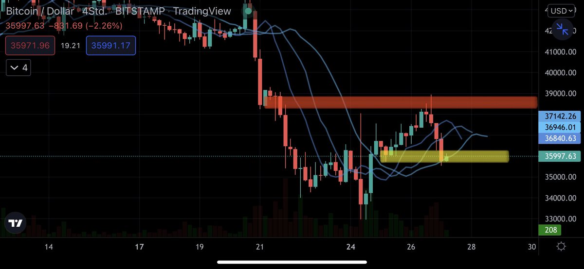 #cryptocurrency #Bitcoin evet beklentim doğrultusunda hareket etti şu 36.000$ seviyesi kritik destek tutmaz ise fena tuttuğu taktirde yukardaki kırmızı bölgeyi denemeye gideriz
