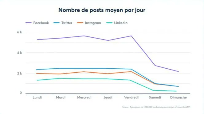 Community management : le taux d’engagement est plus élevé le week-end buff.ly/3AAOty1
#cm #CommunityManager