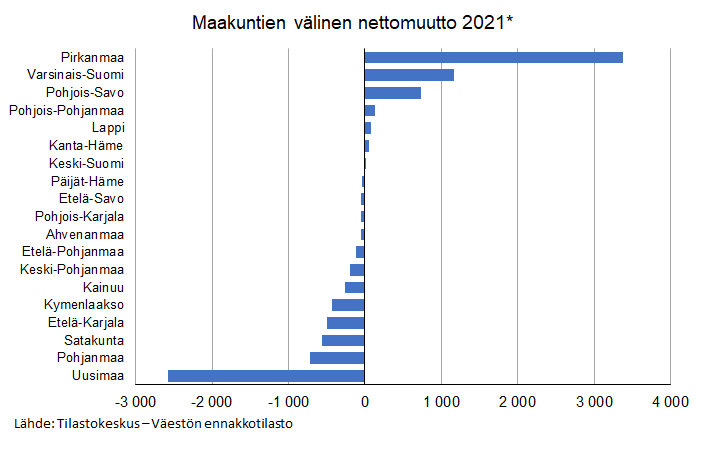 RapoMarkus's tweet photo. Uusimaa historiallisesti ensimmäistä kertaa maakuntien välisessä muuttoliikkeessä muuttotappiollinen. #muuttoliike https://t.co/MF05o5f4sB