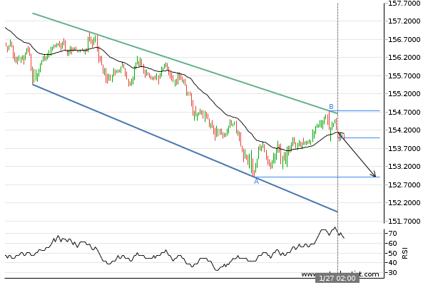 multibankgroup's tweet photo. GBP/JPY Target Level: 152.9090 -  Channel Down identified at 27-Jan-2022 02:00 GMT. This pattern is still in the process of forming. Possible bearish price movement towards the support 152.9090 within the next 3 days. 
#GBPJPY #forextrader #forexbroker  #multibankfx #ChannelDown https://t.co/0D0gfISNOA