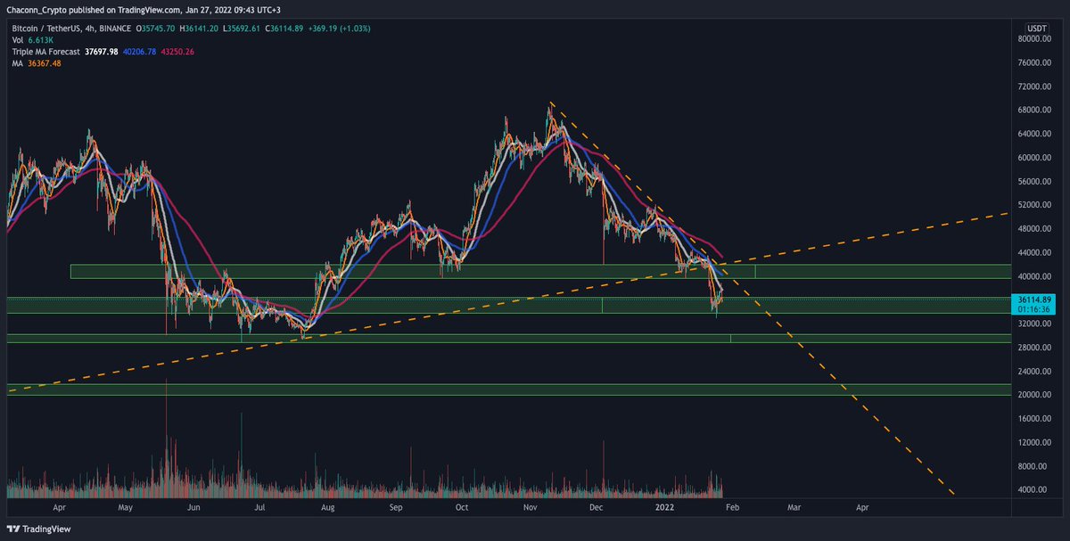 ChaconnCrypto's tweet photo. #FED faizi sabit tuttu. Normal şartlarda bu olumlu haber ile piyasa pumplaması lazımdı fakat aksine düşüş devam ediyor.
Bu yüzden 30k desteğine inmemiz çok olası, hatta 26k bile görebiliriz. İndiği zaman birer parça daha alım yapar ve izlemeye çekilirim #BTC $BTC #USDT #Crypto https://t.co/pvkmaXQuOK