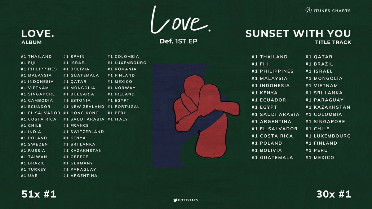 krisg7gr63's tweet photo. 51 No.1s for Def!!!!!!!! WOWWWW!!!!
Not even 24hrs and it has reached 51 No.1s in the album chart! And the song surpassed 30s No1 to!!!!! ❣️❣️🔥🔥 The true power!!!!!! Sheer power!!!! Congratulations Jaebeom! ❤️💗
Cr.@GOT7STATS

#Def_LOVE_OUTNOW #JAYB @jaybnow_hr #Def #GOT7 https://t.co/1DgTFVxxcH