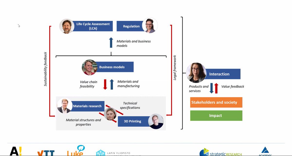 valuebiomat's tweet image. The meeting starts with a short introduction to #valuebiomat project by our PI Professor Jukka Seppälä @AaltoPolyTech.