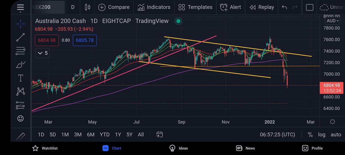 AsennaWealth's tweet photo. From failed moves come explosive moves. Fed pumps money into the system, market goes up, Fed stops pumping money into the system , markets go down. There's a 4 year Economics degree right there. https://t.co/dJ8RH5sxhh