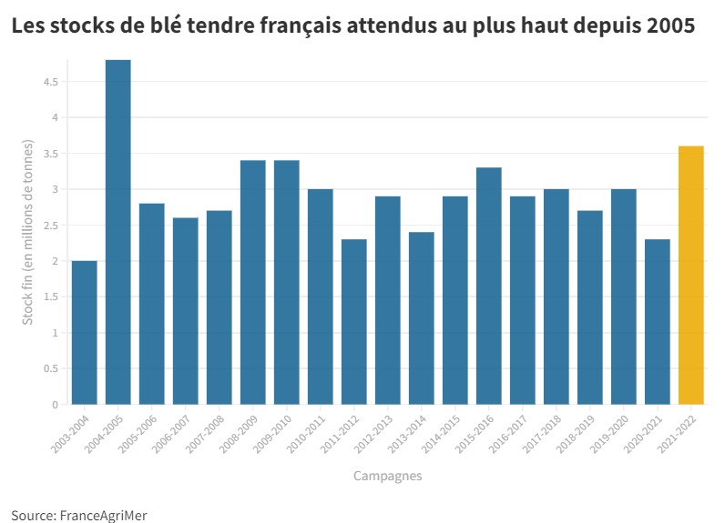 💣Vigilance ! Les #stocks de #blé tendre🌾 français🇫🇷 s'annoncent potentiellement très élevés à fin juin. Savez-vous pourquoi ? Causes et conséquences potentielles à lire ici 👇
reussir.fr/grandes-cultur…