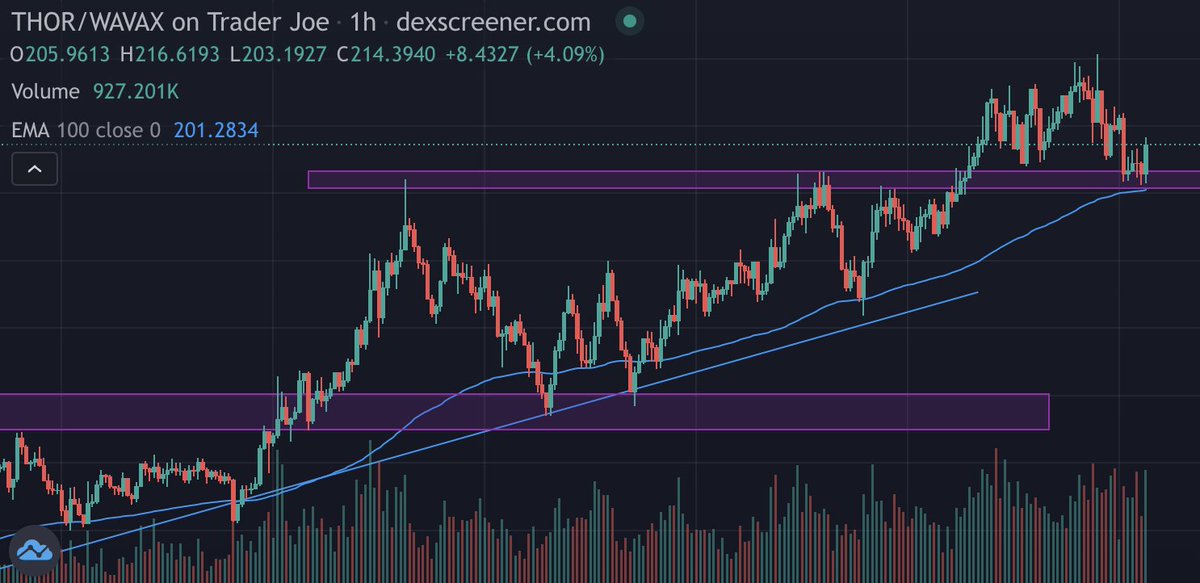 $THOR is holding the support, would probably be a good entry to node up? For anyone who hasn't? https://t.co/dzcyOdOHx4