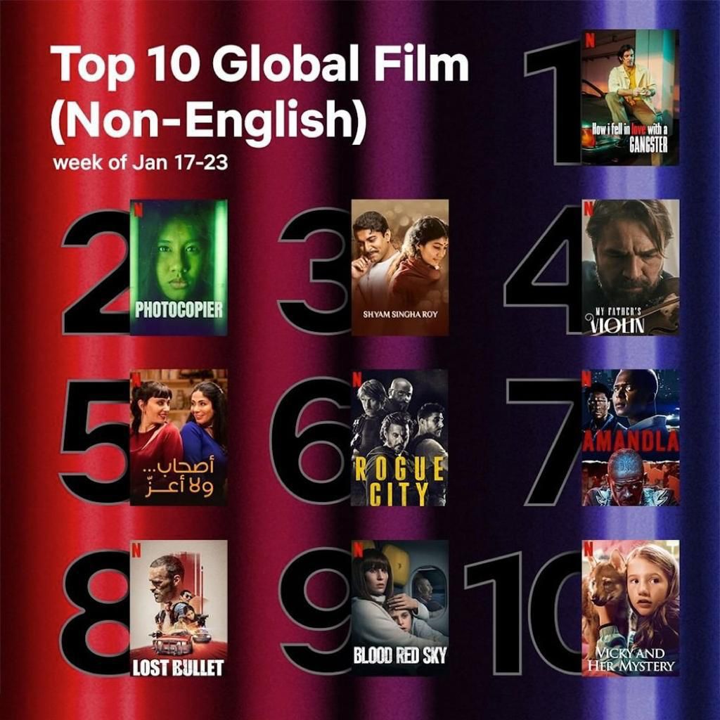 baraju_SuperHit's tweet photo. The Whole of world is in trance of Shyam and Rosie's Epic Love Story β€οΈ
#ShyamSinghaRoy Ranks Top #3 World Wide on @netflix Non-English Global Films π₯
Natural π @NameisNani @Sai_Pallavi92 @IamKrithiShetty @Rahul_Sankrityn @vboyanapalli @NiharikaEnt
#SSRonNETFLIX πΊ https://t.co/dT0i7YBPqt