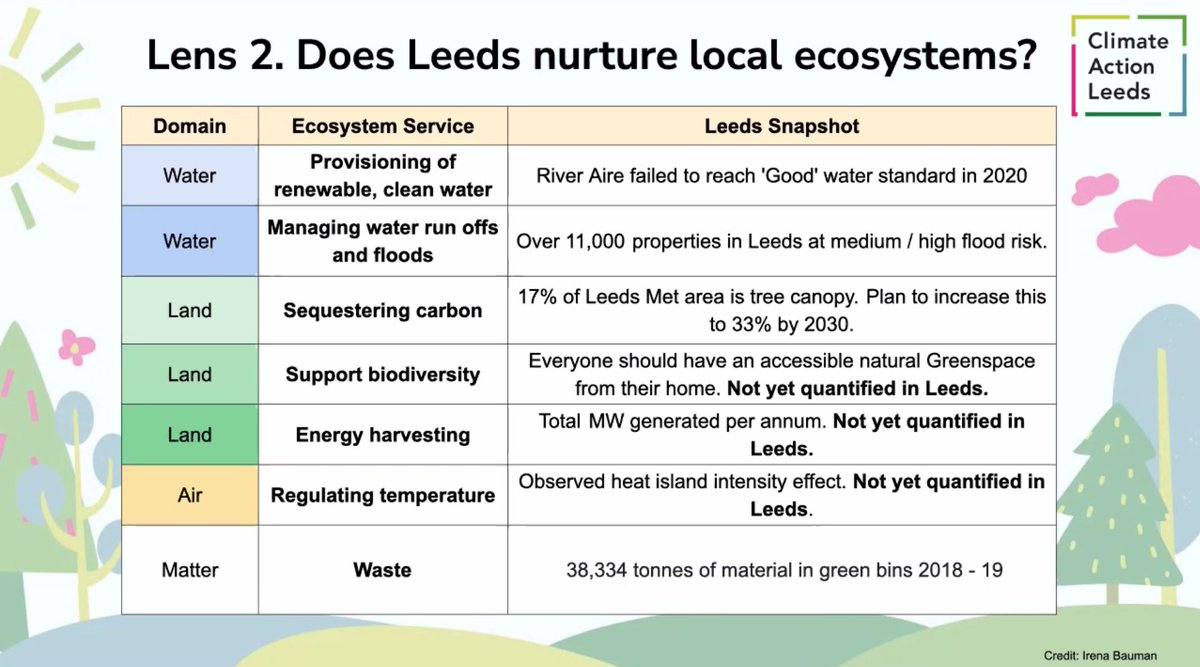 ClimateActLeeds's tweet photo. Prof @PaulChatterton9 is presenting some Doughnut Economics snapshots of Leeds:
Is Leeds currently operating within the safe space of the Doughnut? It doesn't look like it.
Can Leeds live within the Doughnut? Yes!
#LeedsRecovery https://t.co/INB7bmrgD7