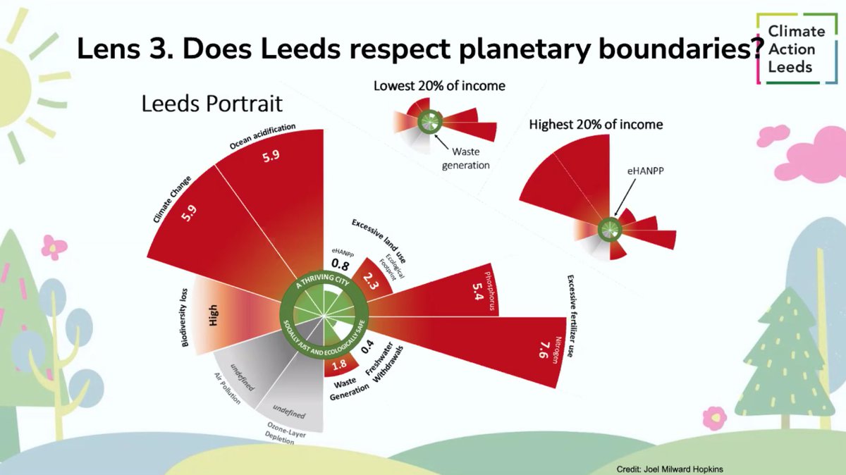 ClimateActLeeds's tweet photo. Prof @PaulChatterton9 is presenting some Doughnut Economics snapshots of Leeds:
Is Leeds currently operating within the safe space of the Doughnut? It doesn't look like it.
Can Leeds live within the Doughnut? Yes!
#LeedsRecovery https://t.co/INB7bmrgD7