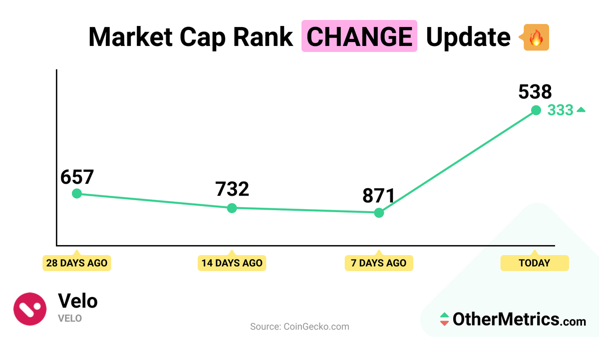 Velo jumped 333 ranks within 1 week! 🚀 <a href="/veloprotocol/">Velo Official</a> 🔥
#MarketCapRank #MCRC #lowcap #altcoin #alts #cryptocurrency #CryptoNews 
$Velo #TheFutureisVelo