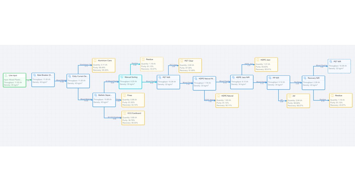 Here is a simple #plastics recovery #process modelled using SortFlow. Please get in touch and schedule a demo with us to find out more. sortflow.com 
#recycling #wastemanagement