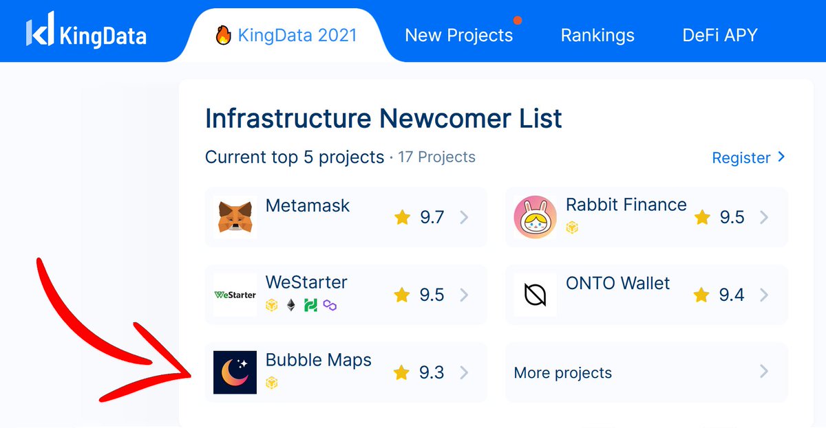 bubblemaps's tweet photo. Bubble Maps has skyrocketed into the top-rated tools on KingData 📈

#bullish 💎 https://t.co/7y9rJ8Qk7T