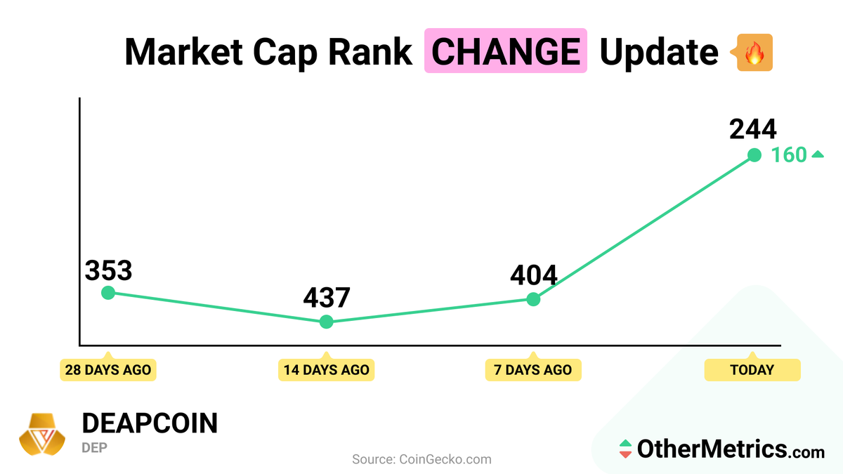 DEAPCOIN jumped 160 ranks within 1 week! 🚀 <a href="/PlayMining_SG/">PlayMining(official)</a> 🔥
#MarketCapRank #MCRC #lowcap #altcoin #alts #cryptocurrency #CryptoNews 
$DEP #PlayMining #DEAPcoin #DEP