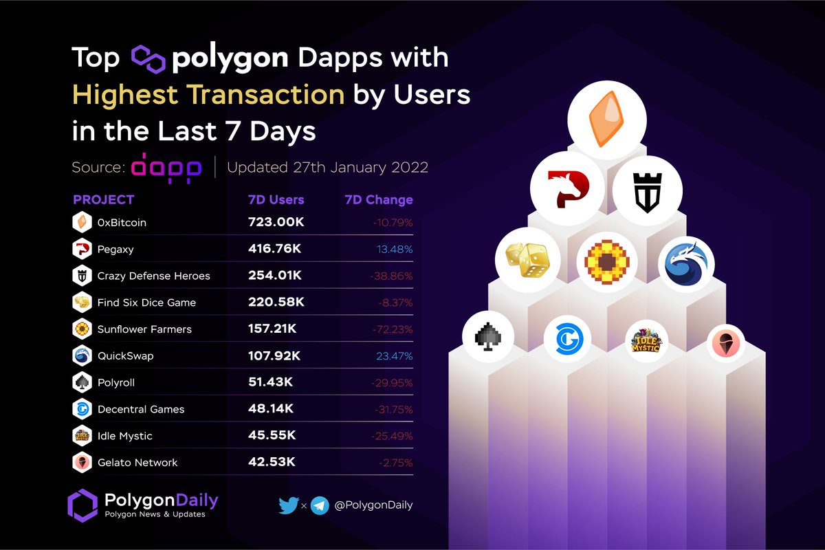 Polygon Daily π (@polygondaily) on Twitter photo Top <a href="/0xPolygon/">Polygon</a> Dapps With Highest Transaction In The Last 7 Days
$0xBTC @0xbitcoin_erc20
$PGX @pegaxyofficial
$TOWER <a href="/TowerToken/">TOWER Ecosystem</a>
$SFF <a href="/sunflowerfarmz/">Sunflower Farmers</a>
$QUICK <a href="/QuickswapDEX/">QuickSwap π² DragonFi 2.0</a>
$ROLL <a href="/PolyrollOrg/">Polyroll</a>
$DG @decentralgames
$MST @Idle_Mystic
$GEL <a href="/gelatonetwork/">Gelato</a>
#POLYGON #MATIC $MATIC Top <a href="/0xPolygon/">Polygon</a> Dapps With Highest Transaction In The Last 7 Days
$0xBTC @0xbitcoin_erc20
$PGX @pegaxyofficial
$TOWER <a href="/TowerToken/">TOWER Ecosystem</a>
$SFF <a href="/sunflowerfarmz/">Sunflower Farmers</a>
$QUICK <a href="/QuickswapDEX/">QuickSwap π² DragonFi 2.0</a>
$ROLL <a href="/PolyrollOrg/">Polyroll</a>
$DG @decentralgames
$MST @Idle_Mystic
$GEL <a href="/gelatonetwork/">Gelato</a>
#POLYGON #MATIC $MATIC