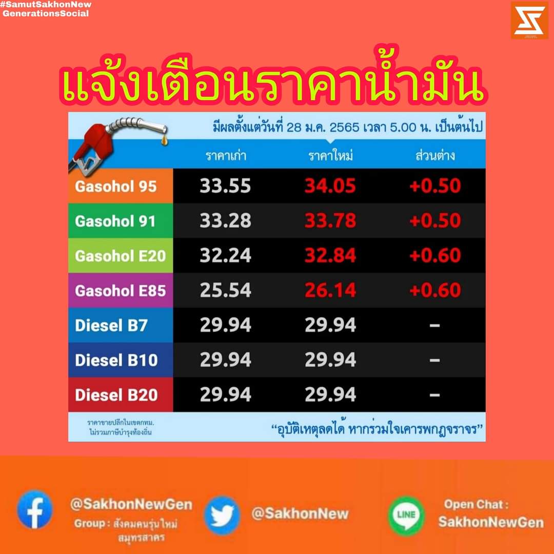 แจ้งปรับราคาน้ำมัน ⛽
• โซฮอล์ +0.50 บาท 🔥🔥🔥
• E20 &amp; E85 +0.60 บาท 🔥🔥🔥
• ดีเซล คงเดิม
มีผลตั้งแต่วันที่ 28 ม.ค. 2565 เวลา 5.00 น. เป็นต้นไป
(ราคาดังกล่าวเป็นราคาขายปลีกในเขตกทม. ไม่รวมภาษีบำรุงท้องถิ่น)
.
ขอบคุณข้อมูลจาก : แจ้งเตือนราคาน้ำมัน
#น้ํามันแพง  #แพงทั้งแผ่นดิน
