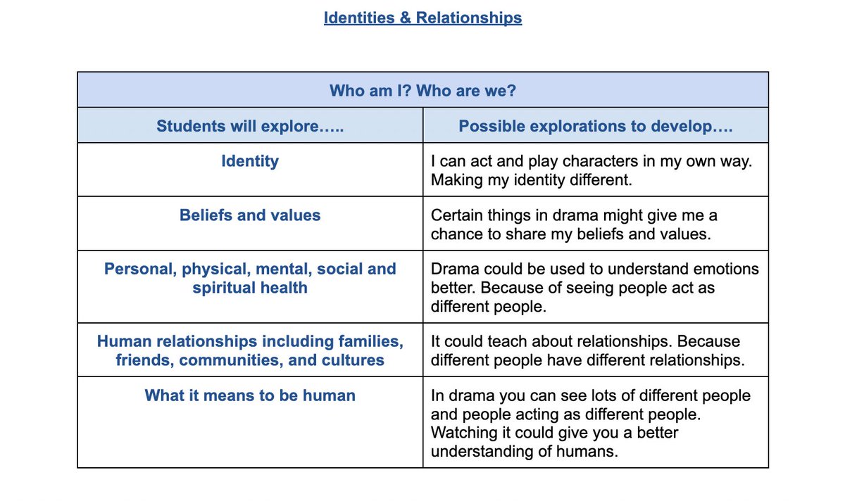 ebonwing's tweet photo. Making connections between #drama and the #globalcontext of #identitiesandrelationships G6 Drama students @ICSAddis explain how drama can be used to explore the different aspects of the context. @calstuart76 @KAdelsboell #MSDrama #ICSAddisMSLearns #MSICSAddis https://t.co/GToE4rQdnX