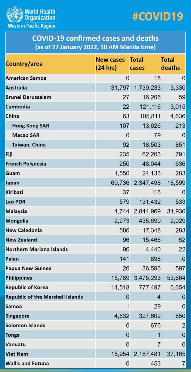 WHOWPRO's tweet photo. #COVID19 confirmed cases and deaths reported by countries and areas in the @WHO Western Pacific Region over the past 24 hours. 

For more info on #coronavirus cases in the Region, go to our dashboard: https://t.co/qQ2L14iMqi https://t.co/fZLra4okHT