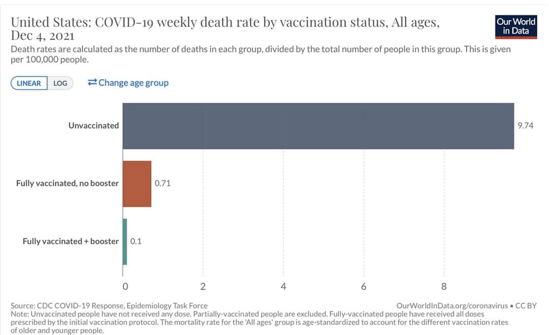 ashishjoseambat's tweet photo. Unvaccinated people are around 12 times more likely than double-vaccinated people to die from COVID-19. Unvaccinated people died, 90 to 170 times more than those who received booster doses in U.S and the Switzerland, respectively. Hesitation to vaccinate means more people die. https://t.co/ButnejoBkF