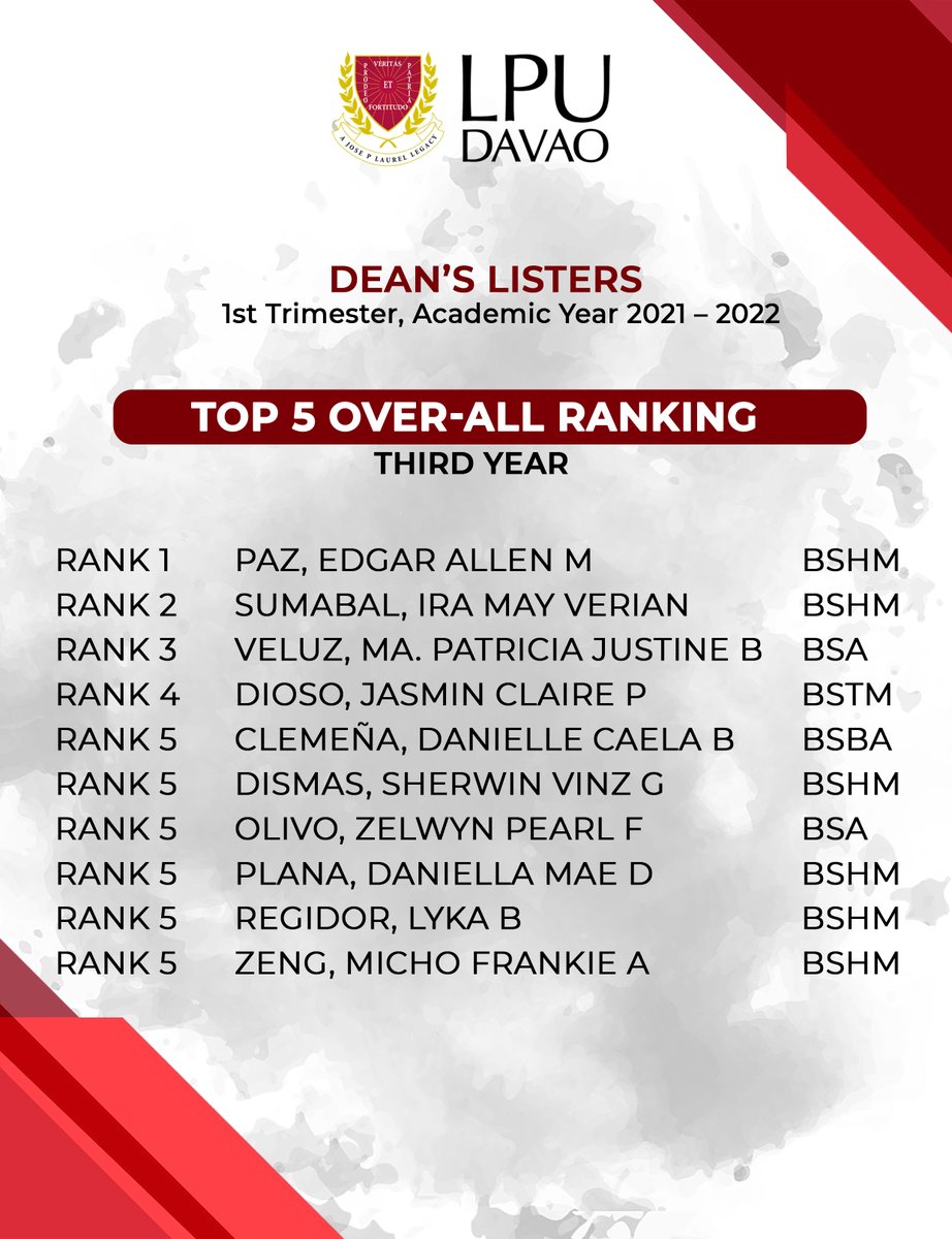 LPUDavao's tweet photo. The Dean's Listers of the 1st Trimester A.Y. 2021-2022🥇: A Thread

Congratulations and keep up the great work, Lyceans. 
Always strive for excellence, Pro Deo et Patria!

#LearnDifferentLiveDifferent #LPUDavaoDeansList

(1/7) https://t.co/lycDT19fss