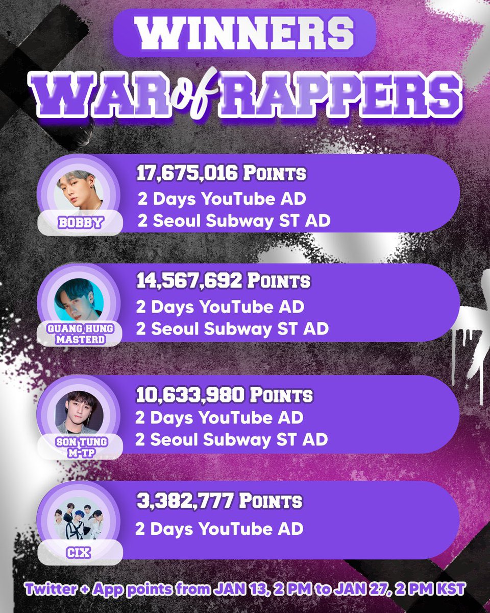 jzzzindaeyo's tweet photo. 220127 BOBBY X STANWORLD
Final results: Bobby on the 1st place with 17,625,016 points and won
* 2 Days Youtube AD
* 2 Seoul Subway ST AD
Congratulations Bobby and thank you Bobbics and iKONICS 🎉🎉
CHARISMATIC RAPPER BOBBY #STANWORLD #BOBBY #BOBBY_Rapperline @bobbyranika https://t.co/nlnKNTNBOL