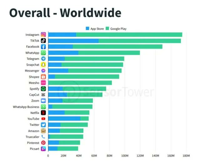 [ #SocialMedia ]
"<a href="/instagram/">Instagram</a> devance <a href="/tiktok_France/">TikTok France</a> et devient l’#application la plus téléchargée dans le monde"
Le #classement des apps les plus téléchargées fin 2021 via <a href="/BlogModerateur/">BDM</a> 👇
buff.ly/3IcFnKF