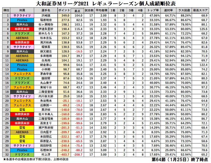 Mリーグ 22年1月27日 木 ツイ速まとめ