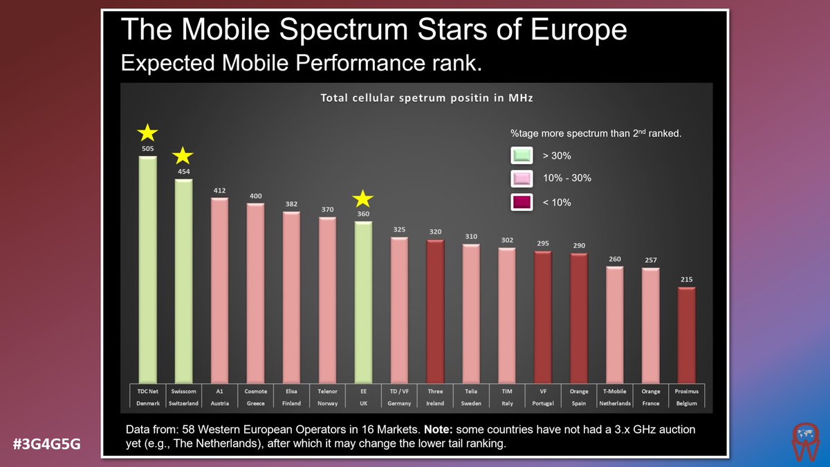 3g4gUK's tweet photo. Operator Watch Blog: The Mobile Spectrum Stars of Europe - https://t.co/O5qUoTtcw3 from a post by Dr. Kim Larsen
#3G4G5G #OperatorWatch #Europe #4G #5G #Spectrum #TDCNet #Nuuday #Swisscom #EE https://t.co/qARlBrDMnN