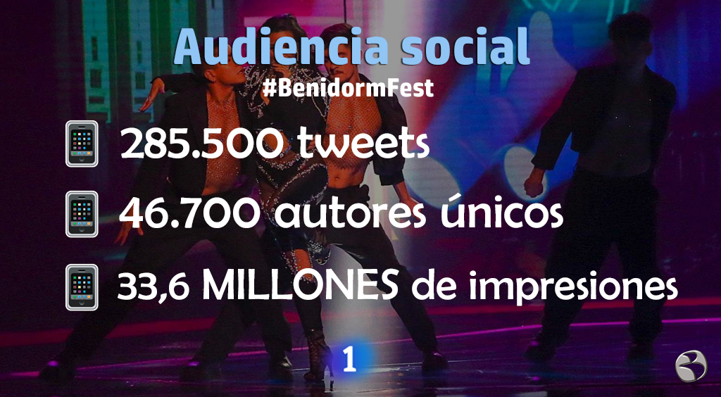 🔴🎤 Ayer la primera semifinal del #BenidormFest se convirtió en el programa de televisión + COMENTADO DEL DÍA

📲 El programa alcanzó un total de 33,6 MILLONES de impresiones en la audiencia social #InstarSocial