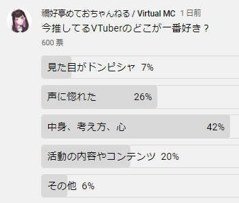 烏丸よみ Rt Discoteimeteo このアンケート結果面白いなぁ Vtuberというジャンルで見た目や声が超重要と言われてきたにもかかわらず それ以外 中身 考え方 活動内容 が推しの好きなポイントとして60 以上を占めてる T Co Ba0vthbio0 烏丸よみ Rt Discoteimeteo このアンケート結果面白いなぁ Vtuberというジャンルで見た目や声が超重要と言われてきたにもかかわらず それ以外 中身 考え方 活動内容 が推しの好きなポイントとして60 以上を占めてる T Co Ba0vthbio0