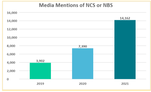 BfNCoalition's tweet photo. Natural climate solutions (NCS) and #NatureBasedSolutions (NbS) have come far in the #climate conversation. 

There's been a 91% growth in media stories mentioning NCS or NBS in 2021 compared to 2020. 

@Nature4Climate tells us what lies ahead for NBS: https://t.co/IVKUk5U5lD https://t.co/PSEZra4CK2
