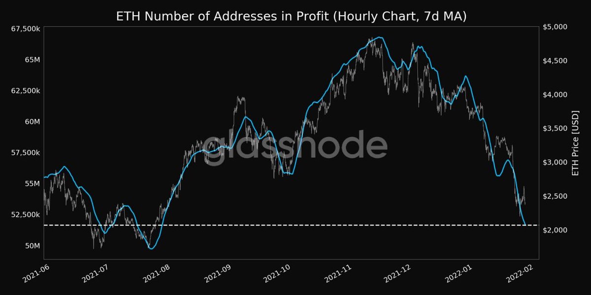 CryptusMedia's tweet photo. 📉The number of profitable #Ethereum addresses decreased to 51,626,784

This is the worst result in the last 6 months

 Why is this happening, do you think? https://t.co/kuNNwDXwmG
