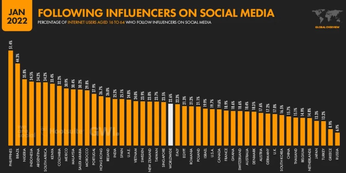 🆕#Digital 2022 Global Overview Report - Jan 2022
Dernières #statistiques &amp; #tendances d' #Internet, usages #mobile, #reseauxSociaux et #ecommerce

➡️ igo.tl/3ADB2h2
