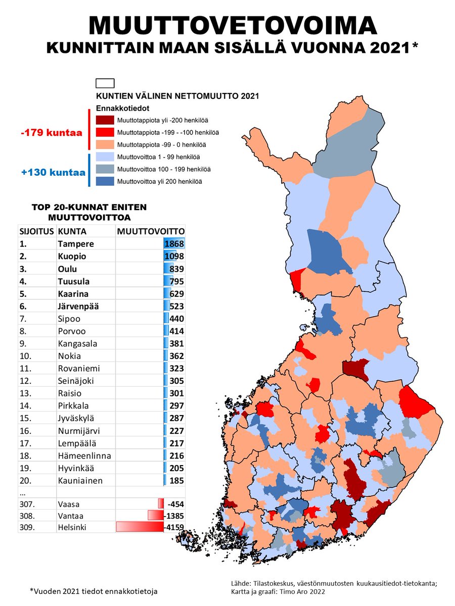 MUUTTOVETOVOIMA kunnittain maan sisällä 2021:

🔵Tampere-ilmiön laajeneminen eli kasvu- ja maakuntakeskusten nousu
🔵Suurten kaupunkien kehyskuntien vetovoima
🔵Maaseudun mökki- ja matkailukuntien noste
🔴Pääkaupunkiseudun jatkuneet muuttotappiot.

<a href="/MDIfriends/">MDI</a> #kunnat #vetovoima