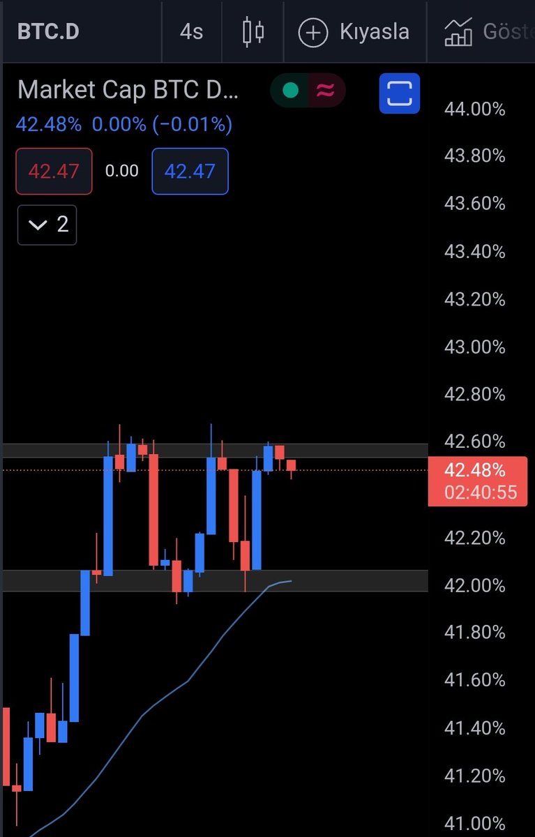 RogueCryptoX's tweet photo. #bitcoin dominansı dar bir alanda hareket ediyor. Kırılım yönü altcoinler için belirleyici olacaktir. #btc #Eth #AVAX #binance https://t.co/Xsm5mGM439