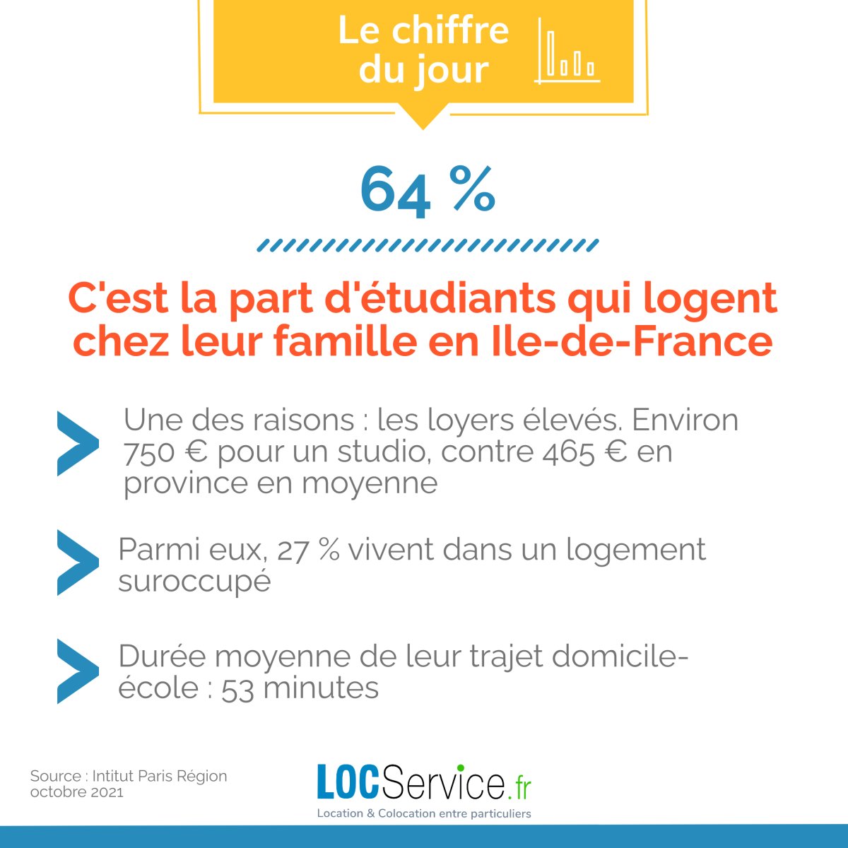 LocService_fr's tweet image. #logement #étudiant #immobilier