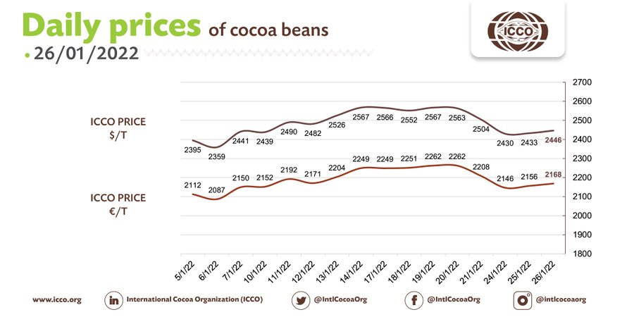 International Cocoa Organization Cocoa Daily Prices