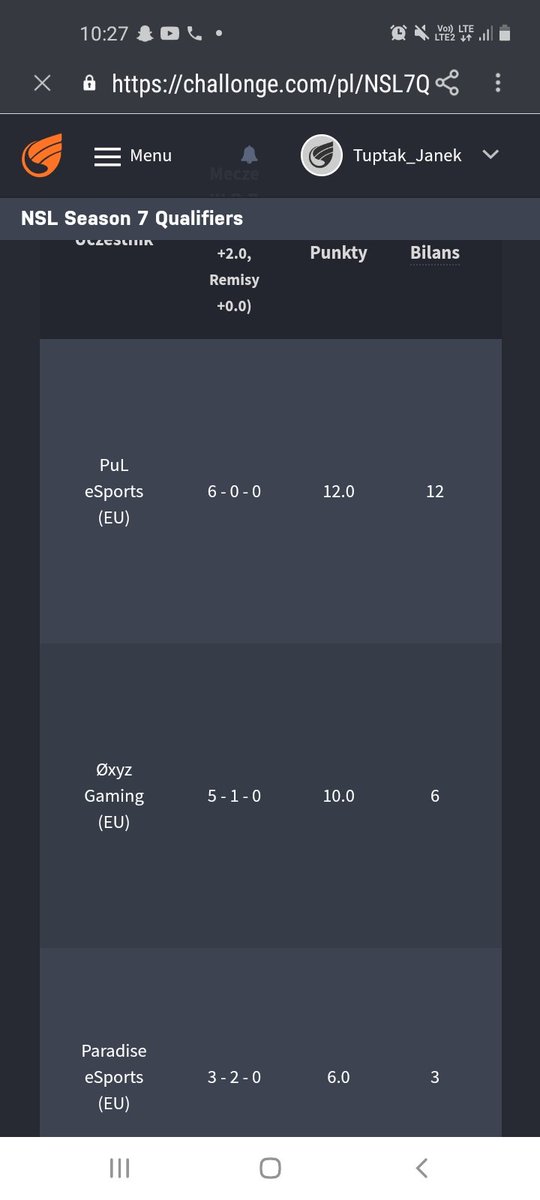 PuL Esports (@esports_pul) on Twitter photo Results in @NSL_CR
<a href="/esports_pul/">PuL Esports</a> 2:0 <a href="/AsterEsports/">Aster Esports</a>
MVP:<a href="/Henrybalonia/">HenryBalon</a>
<a href="/esports_pul/">PuL Esports</a> 2:0 <a href="/SHURIKENCR/">ShurikenCR</a>
MVP:<a href="/prox_og/">OG_ProX</a>
<a href="/esports_pul/">PuL Esports</a> 2:0Paradise
MVP:<a href="/kosgon/">Kosgon ©®</a>
<a href="/esports_pul/">PuL Esports</a> 2:0 <a href="/oxyzgaming/">Øxyz Gaming</a>
MVP:<a href="/XdPrezes/">prezes xd</a>
<a href="/esports_pul/">PuL Esports</a> 2:0TeamLiqid
MVP:<a href="/kosgon/">Kosgon ©®</a>
<a href="/esports_pul/">PuL Esports</a> 2:0 <a href="/TdE_Esports/">The dark Empire Esports</a>
MVP:<a href="/prox_og/">OG_ProX</a> Results in @NSL_CR
<a href="/esports_pul/">PuL Esports</a> 2:0 <a href="/AsterEsports/">Aster Esports</a>
MVP:<a href="/Henrybalonia/">HenryBalon</a>
<a href="/esports_pul/">PuL Esports</a> 2:0 <a href="/SHURIKENCR/">ShurikenCR</a>
MVP:<a href="/prox_og/">OG_ProX</a>
<a href="/esports_pul/">PuL Esports</a> 2:0Paradise
MVP:<a href="/kosgon/">Kosgon ©®</a>
<a href="/esports_pul/">PuL Esports</a> 2:0 <a href="/oxyzgaming/">Øxyz Gaming</a>
MVP:<a href="/XdPrezes/">prezes xd</a>
<a href="/esports_pul/">PuL Esports</a> 2:0TeamLiqid
MVP:<a href="/kosgon/">Kosgon ©®</a>
<a href="/esports_pul/">PuL Esports</a> 2:0 <a href="/TdE_Esports/">The dark Empire Esports</a>
MVP:<a href="/prox_og/">OG_ProX</a>