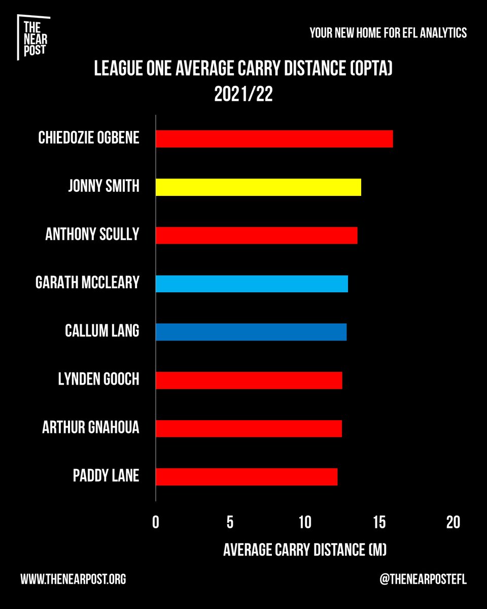 The men who dribble further than anyone else, more often than anyone else, in Sky Bet League One.... 🏃 

#RUFC #BAFC #ImpsAsOne #Chairboys #WAFC #SAFC #UTS #FTFC #LeagueOne #EFL