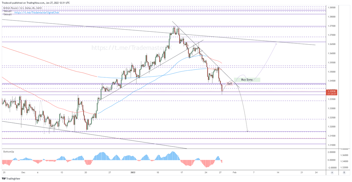 #GBPUSD: Sell the rallies is the plan for now

#forex #forextrading #fx #Cable