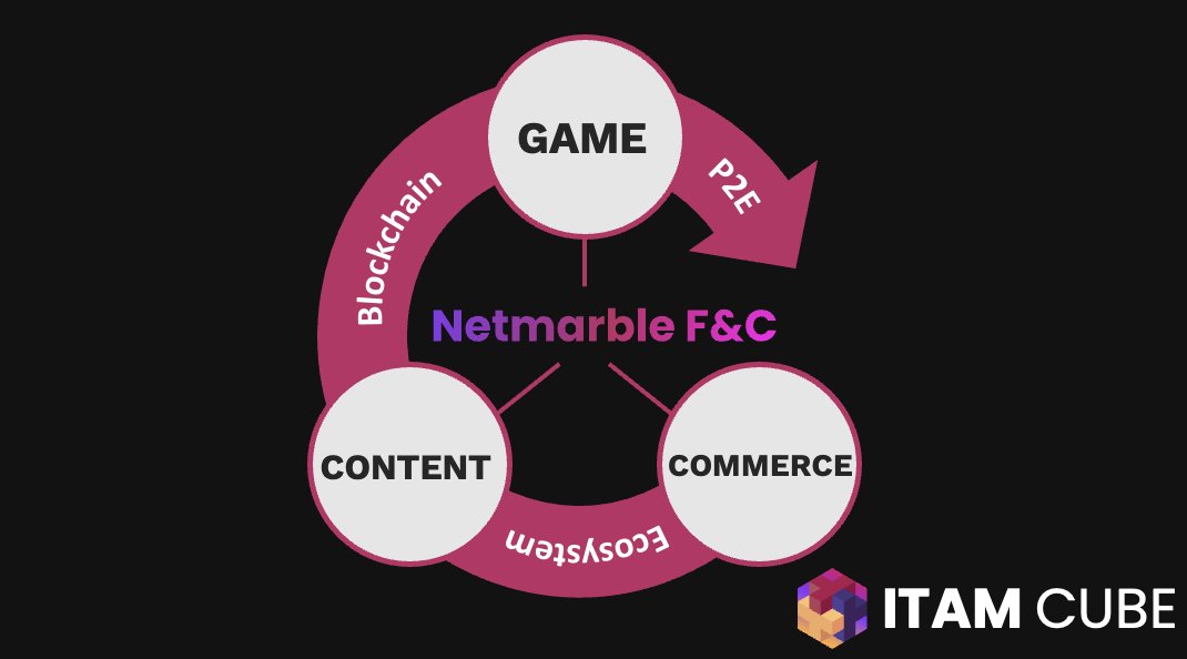 NTP (Netmarble Together with Press) RECAP

📢Chairman Bang has announced that:

Netmarble F&amp;C “will create a blockchain ecosystem that integrates contents, game, and commerce” and “reach out to diverse business such as webtoon, web novel, and Metahuman” 

Well, you ready?🔥