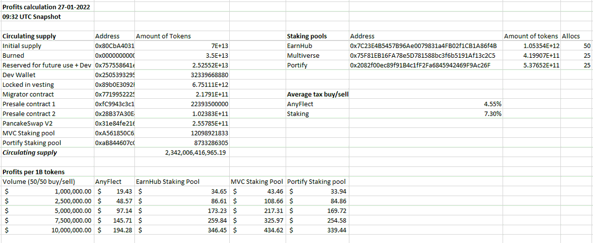 Paul_0568's tweet photo. So I did a small calculation for #EarnHub profits with 1B tokens with the current circulating supply and current staking pools. 
With different amounts of volume this would be the rewards you'd reap with #AnyFlect and #Staking per 1B tokens. https://t.co/oj59goaNRL