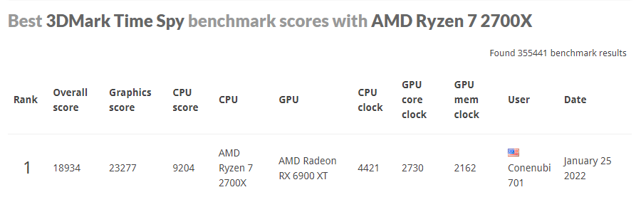 Conenubi701's tweet photo. I was pleasantly surprised to find that the old 2700x was able to pump out 23k+ graphics score in Timespy https://t.co/wmi5eK622C