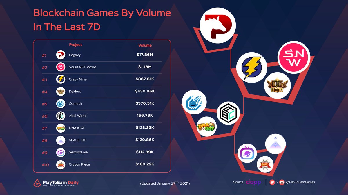 Top Blockchain Games By Volume In The Last 7D

$PGX <a href="/pegaxyofficial/">Pegaxy</a>
$BSW <a href="/Biswap_Dex/">Biswap</a>
$PWR <a href="/CrazyMinerGame/">CrazyMiner</a>
$HEROES <a href="/dehero_official/">DeHero | DeHeroGame</a>
$MUST @MUSTCometh
$ABC <a href="/0xAbellWorld/">AbellWorld</a>
$DXCT <a href="/dnaxcat_game/">DNAxCAT</a>
$SIP <a href="/0xSpaceSip/">Space SIP</a>
<a href="/SecondLiveReal/">SecondLive</a>
$BELLY @cryptopiecenft

#P2E #blockchaingames