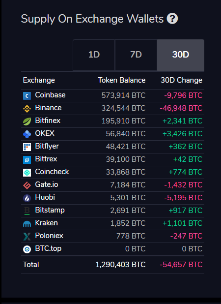 easyeight08's tweet photo. DAAAAMN, -54K #BITCOIN IS OUT OF EXCHANGES IN THE LAST 30 DAYS! 
#SUPPLYSHOCK 👀 https://t.co/9zu19KPEYq