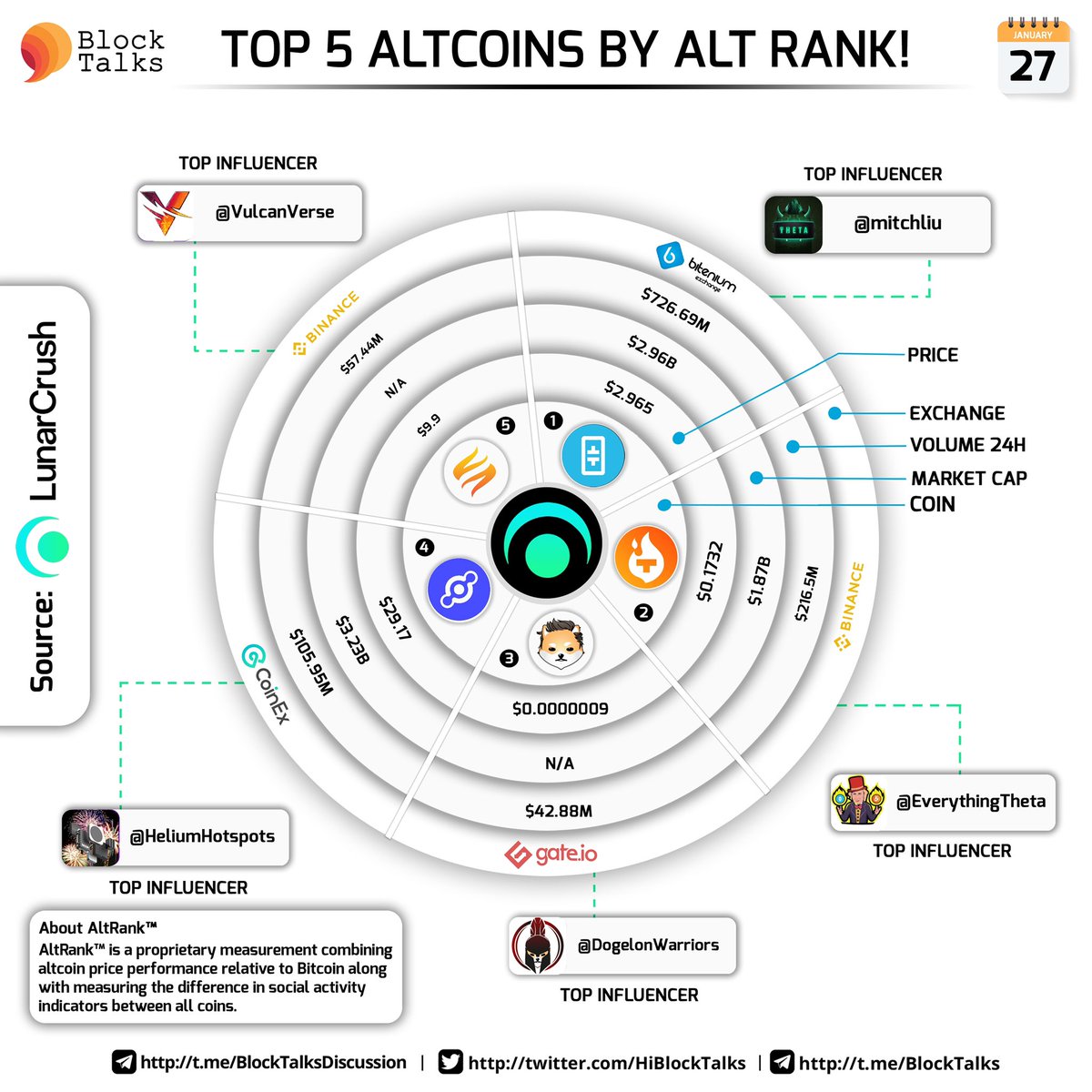 fourtisann's tweet photo. Top 5 Coins by AltRank™ over the last 24 hours on @LunarCrush!

$theta @Theta_Network 
$tfuel @Theta_Network 
$elon @DogelonMars 
$hnt @helium 
$pyr @VulcanForged 

Top Influencers are @mitchliu @EverythingTheta @DogelonWarriors @HeliumHotspots @VulcanVerse✨🚀 https://t.co/3EZvp5rWr0