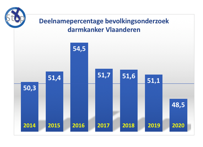 LucColemont's tweet photo. Het bevolkingsonderzoek #darmkanker @vlaamseoverheid bestaat méér dan 8 jaar.
Het heeft:
1⃣ Veel darmkankers vroeger ontdekt👍
2⃣ Veel leed vermeden👍
3⃣ Veel kosten bespaart👍
In Nederland haalt men >70%!
@StopDarmkanker rekent op jullie steun!
#hetmoetbeter 😉🙏 #doedetest https://t.co/N3qdyFG9OQ