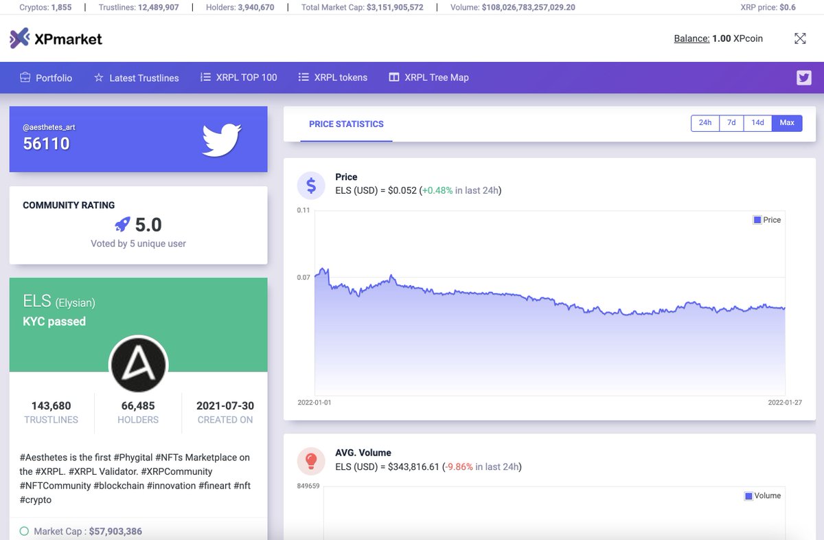 xpmarket's tweet photo. 🧑‍🔧 New development - Token Pages!

✅ Token price chart
✅ Community rating
✅ Volume chart
✅ Trustlines chart
✅ Holders chart
✅ Twitter followers chart

👉 Check it https://t.co/Q6EdZnBVkq 

Hit ♥️ and RETWEET https://t.co/sF2BPA4fAI
