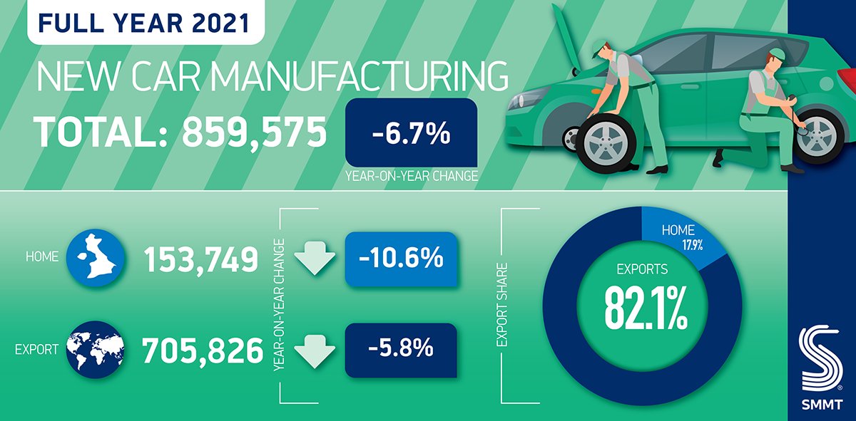 2021 was an incredibly difficult year for UK car manufacturing, which lays bare the exposure of the sector to the global impacts of the pandemic, but also underlines the sector’s resilience smmt.co.uk/2022/01/dismal…