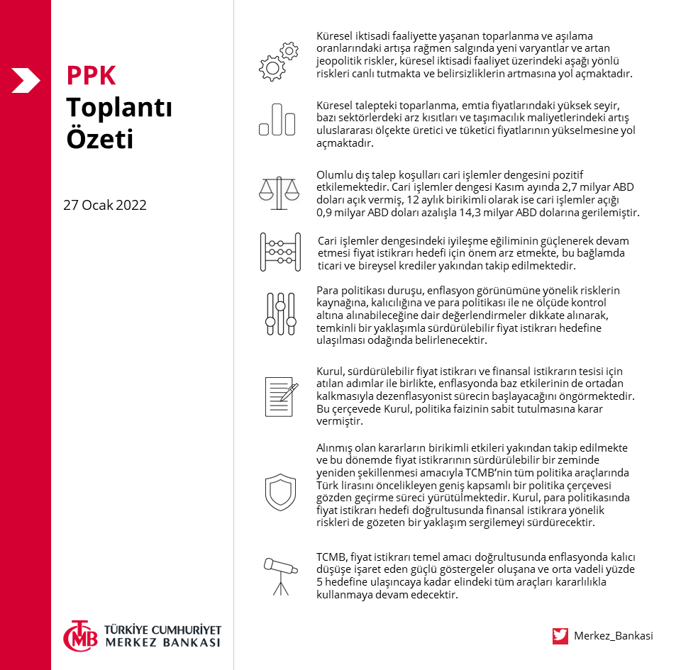 Merkez_Bankasi's tweet photo. 20 Ocak 2022 Tarihli Para Politikası Kurulu Toplantı Özeti: https://t.co/uQuk8U7UyG https://t.co/9diiBurKgk